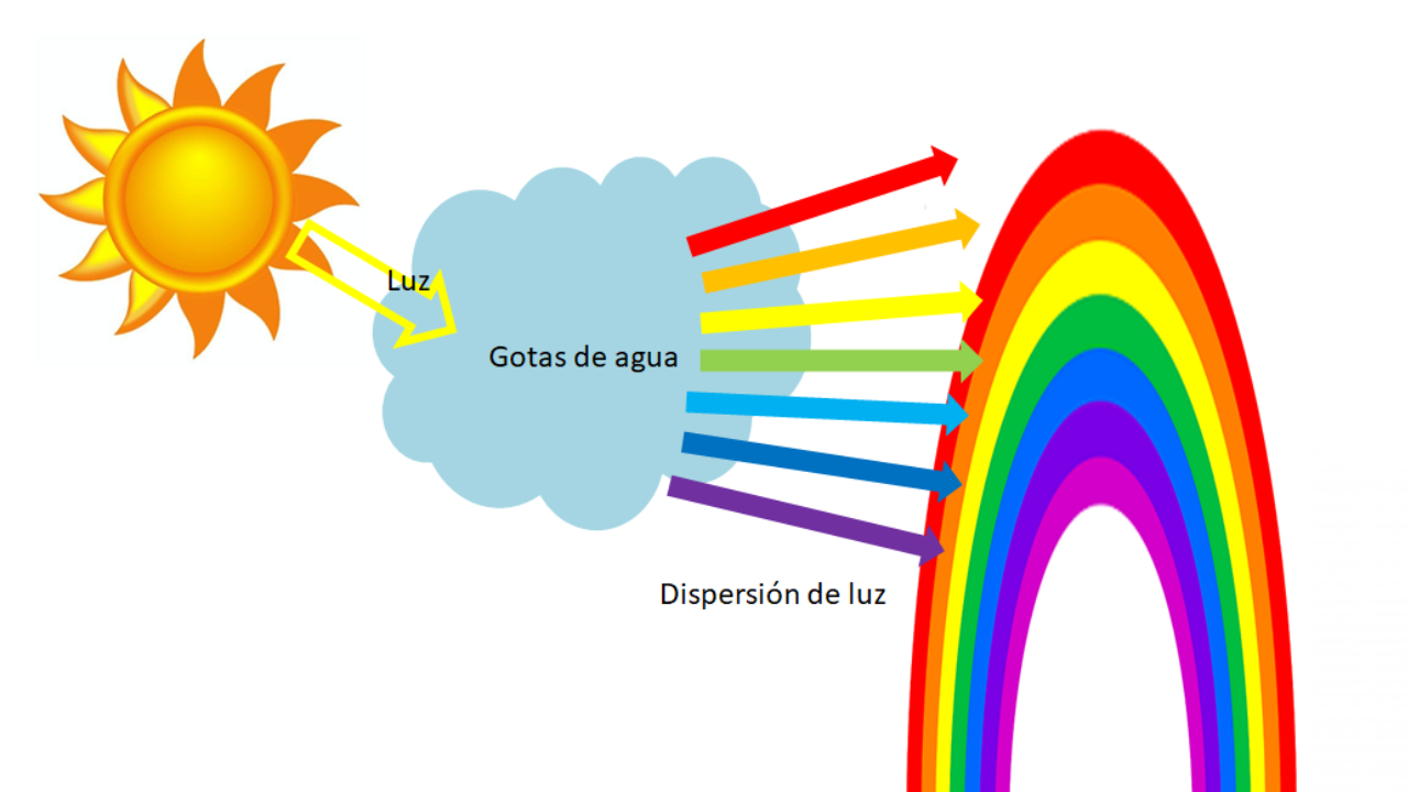 Un arcoíris es un fenómeno óptico y meteorológico que ocurre cuando la luz del sol atraviesa las gotas de agua suspendidas en la atmósfera, generalmente tras una lluvia.
