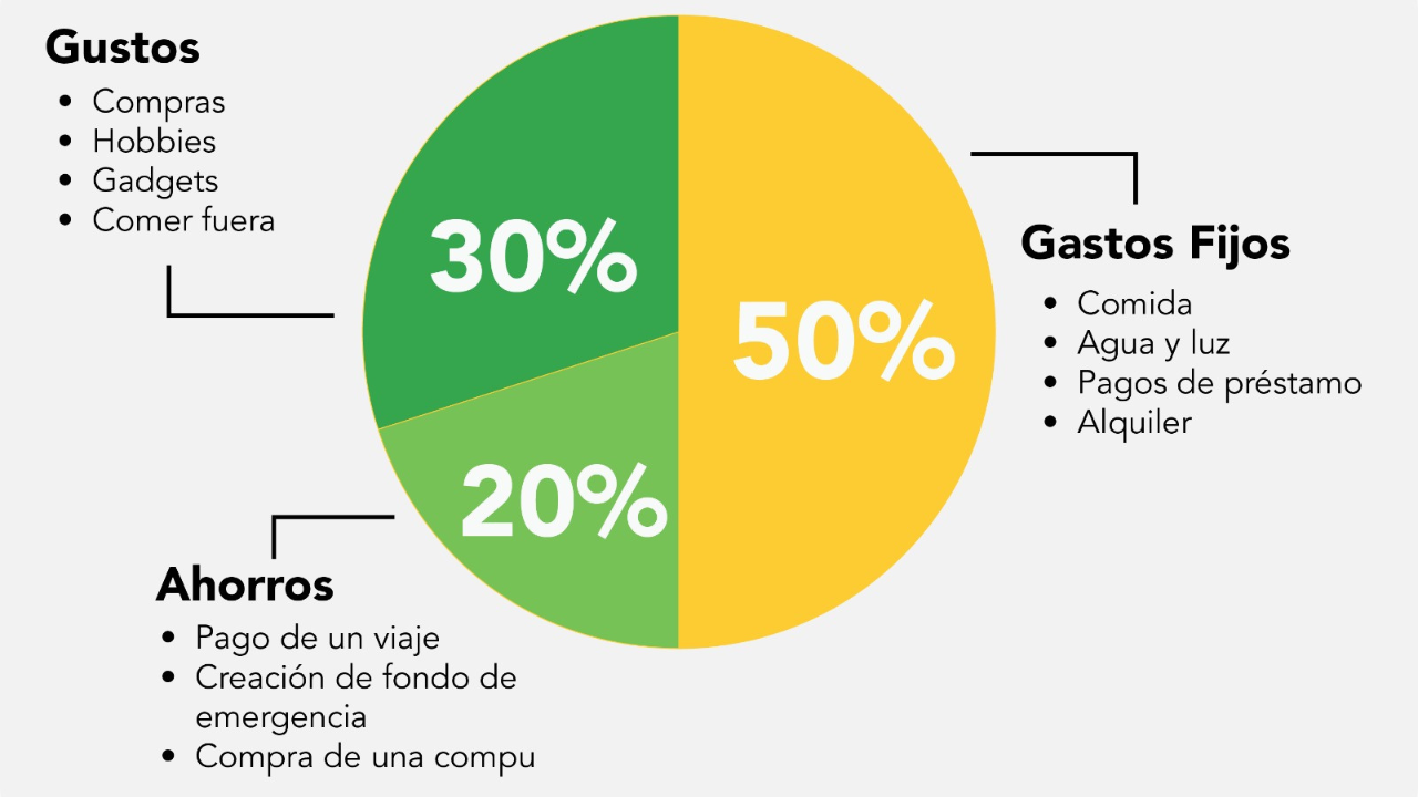 El primer paso para ahorrar con un sueldo de 10 mil pesos es crear un presupuesto mensual claro. Una de las técnicas más efectivas es la regla del 50/30/20.