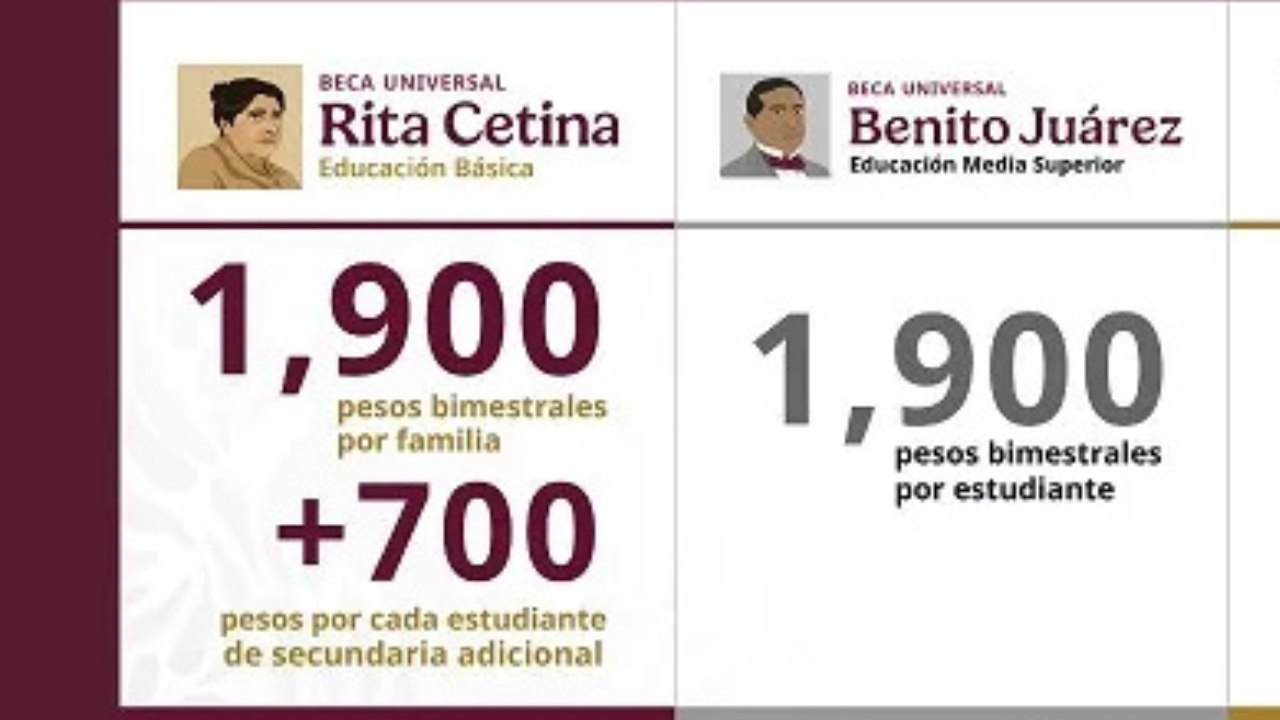 La Beca otorga 1900 pesos bimestrales por familia, y en caso de que se inscriba un segundo o tercer hijo en secundaria, se entregan 700 pesos adicionales por cada uno.