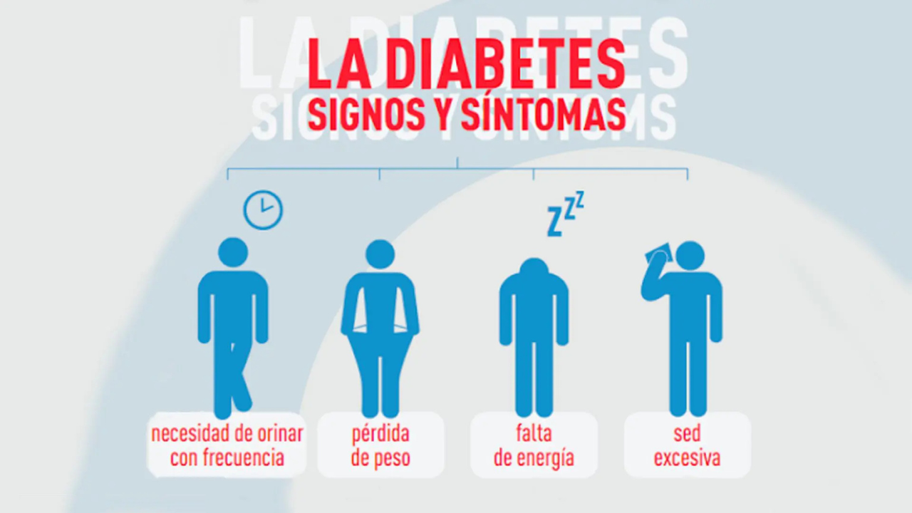 Los signos más comunes que tiene nuestro organismo para avisarnos de un posible diagnóstico de diabetes son: sed excesiva, micción frecuente, pérdida de peso repentina y cansancio extremo.