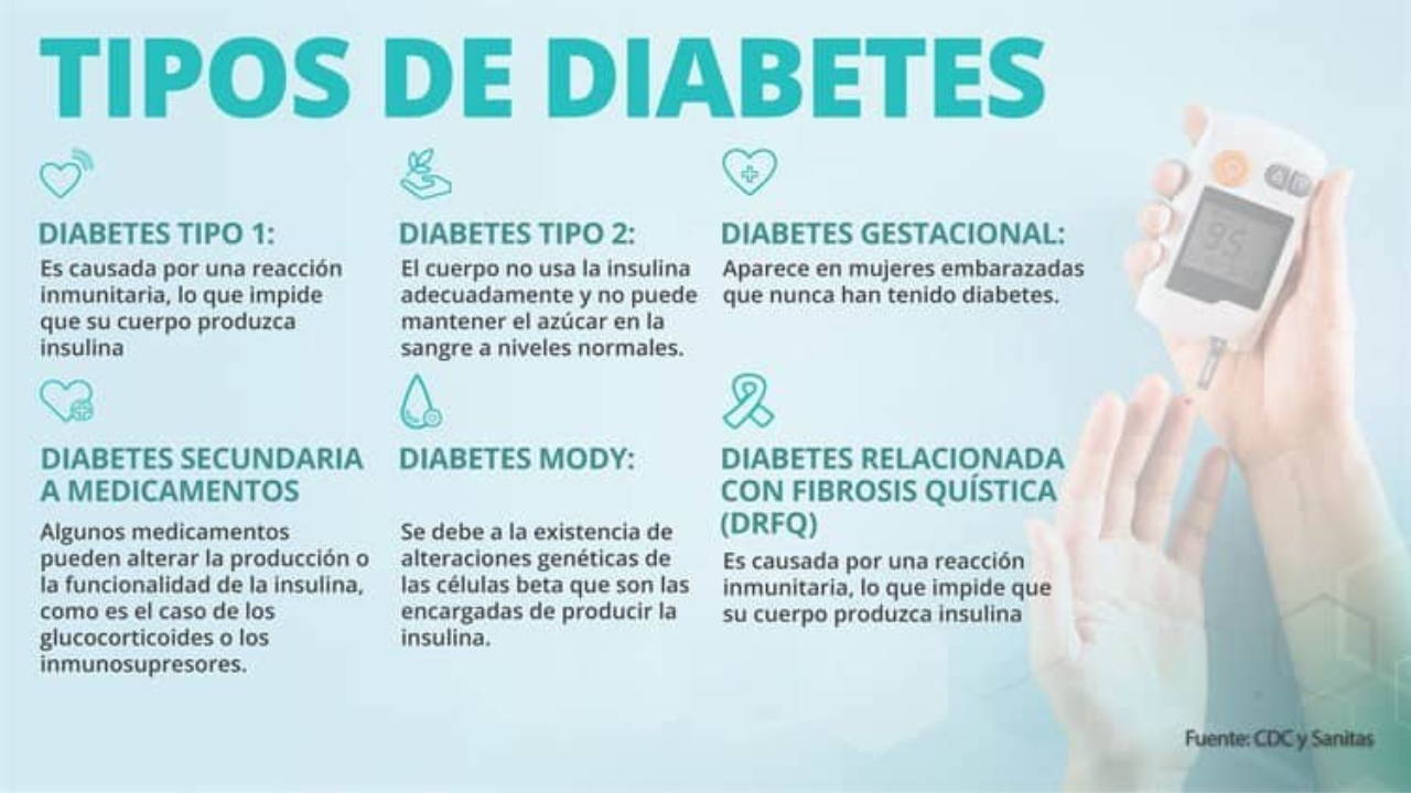Existen varios tipos de diabetes, entre las más comunes están: La diabetes tipo I y II y la gestacional.